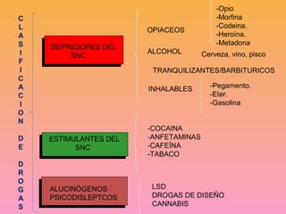 -Opio
C                                         -Morfina
L                                         -Codeina.
                       OPIACEOS
A                                         -Heroína.
S                                         -Metadona
    DEPRESORES DEL
I                      ALCOHOL        Cerveza, vino, pisco
        SNC
F
I                       TRANQUILIZANTES/BARBITURICOS
C
A                      INHALABLES       -Pegamento.
C                                       -Eter.
I                                       -Gasolina
O
N
                       -COCAINA
D   ESTIMULANTES DEL   -ANFETAMINAS
E         SNC          -CAFEÍNA
                       -TABACO
D
R
O
G   ALUCINÓGENOS        LSD
A   PSICODISLEPTCOS     DROGAS DE DISEÑO
S                       CANNABIS
 