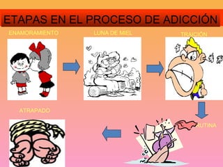 ETAPAS EN EL PROCESO DE ADICCIÓN
ENAMORAMIENTO   LUNA DE MIEL   TRAICIÓN




  ATRAPADO

                                   RUTINA
 