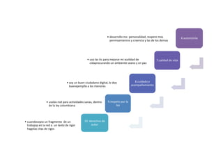 • desarrollo mo personalidad, respero mos               6.autonomia
                                                                  penmsamienros y creencia y las de los demas




                                                 • uso las tic para mejorar mi xcalidad de          7.calidad de vida
                                                   cidaprocurando un ambiente seano y en paz




                                 • soy un buen ciudadano digital, le doy              8.cuidado y
                                   buenejempllo a los menores                      acompañamiento




                 • usolas rod para actividades sanas, dentro    9.respeto por la
                   de la ley colombiana                               ley




• cuandocopio un fragmento de un              10. derechos de
  trabajop en la red o un texto de rigor           autor
  hagolas citas de rigor.
 