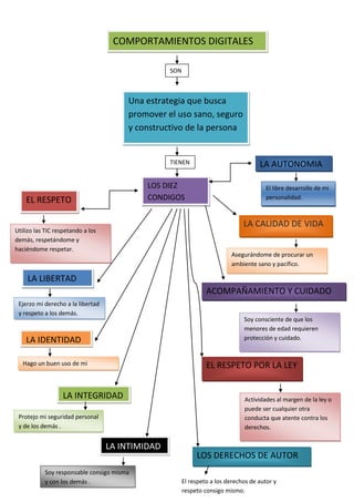 COMPORTAMIENTOS DIGITALES

                                                  SON



                                       Una estrategia que busca
                                       promover el uso sano, seguro
                                       y constructivo de la persona


                                                  TIENEN                             LA AUTONOMIA

                                            LOS DIEZ                                    El libre desarrollo de mi
    EL RESPETO                              CONDIGOS                                    personalidad.



                                                                               LA CALIDAD DE VIDA
Utilizo las TIC respetando a los
demás, respetándome y
haciéndome respetar.
                                                                          Asegurándome de procurar un
                                                                          ambiente sano y pacifico.

    LA LIBERTAD
                                                                 ACOMPAÑAMIENTO Y CUIDADO
 Ejerzo mi derecho a la libertad
 y respeto a los demás.
                                                                               Soy consciente de que los
                                                                               menores de edad requieren
    LA IDENTIDAD                                                               protección y cuidado.


   Hago un buen uso de mi                                        EL RESPETO POR LA LEY
   identidad


                  LA INTEGRIDAD                                                Actividades al margen de la ley o
                                                                               puede ser cualquier otra
 Protejo mi seguridad personal                                                 conducta que atente contra los
 y de los demás .                                                              derechos.


                                   LA INTIMIDAD
                                                             LOS DERECHOS DE AUTOR
           Soy responsable consigo misma
           y con los demás .                            El respeto a los derechos de autor y
                                                        respeto consigo mismo.
 