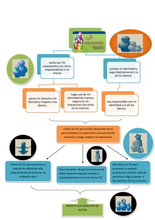utilizo las TIC
                            respetando a los otros,
                              respetandome a mi                                     protejo mi identidad y
                                     misma                                          suguridad personal y la
                                                                                        de los demas.




                                                   hago uso de mi
                ejerso mi derecho a la          identidad de manera
               libertad y respeto a los              segura en mi                  soy responsable con mi
                       demas .                  interaccion con otros                identidad y la de los
                                                    en la internet.                        demas.




                                            Utilizo las TIC para el libre desarrollo de mi
                                           personalidad y mi autonomía y atravez de ella
                                             reconozco y hago respetar mis decisiones.




Utilizo las TIC para promover y                                                        NO utilizo las TIC para
  mejorar la calidad de vida,             Soy consciente de que los menores de         promover o comprar:
asegurándome de procurar un               edad requieren especial cuidado y            prostitución infantil, trata de
         ambiente sano                    acompañamiento en el uso de las TIC          personas o algo q atente a
                                                                                       los derechos de los humanos




                                               RESPETO LOS DERECHOS DE
                                                        AUTOR
 