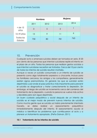 Comportamiento Suicida
DAYANA ALIAGA CASTILLO 22
Hombres Mujeres
2011 2012 2013 2014
< de 15
años
3 5 2 1
15-19 años 13 9 11 6
Todas las
Edades
730 80 781 763
10. Prevención
Cualquier acto o amenaza suicidas deben ser tomados en serio. El 20
por ciento de las personas que intentan suicidarse repite el intento en
el plazo de un año. Todas las personas que realizan gestos suicidas o
que intentan suicidarse necesitan ser tratadas. Cerca del 10 por ciento
de todos los intentos de suicidio resultan mortales.
Aunque a veces un suicidio consumado o un intento de suicidio se
presenta como algo totalmente sorpresivo o chocante, incluso para
los familiares cercanos, los amigos y los compañeros, generalmente
existen signos premonitorios. En general, los que se suicidan están
deprimidos y por ende el paso práctico más importante para prevenir
el suicidio es diagnosticar y tratar correctamente la depresión. Sin
embargo, el riesgo de suicidio se incrementa cerca del comienzo del
tratamiento de la depresión, cuando la persona se vuelve más activa
y decidida pero aún sigue deprimida.
Un buen cuidado psiquiátrico y social después de un intento de
suicidio es el mejor modo de prevenir nuevos intentos de suicidio.
Como mucha gente que se suicida ya había previamente intentado
hacerlo, se debe realizar un asesoramiento psiquiátrico
inmediatamente después del intento. El asesoramiento ayuda al
médico a identificar los problemas que contribuyeron al acto y a
planear un tratamiento apropiado. (Peña Galvan, 2011)
10.1 Tratamiento de los intentos de suicidio
 