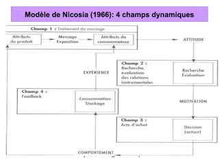 Modèle de Nicosia (1966): 4 champs dynamiques




BSMR-2007       Psychosociologie du comportement du consommateur -
 