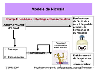 Modèle de Nicosia

 Champ 4: Feed-back : Stockage et Consommation         Renforcement
                                                       de l’Attitude +
COMPORTEMENT                                           ou – à l’égard du
   D’ACHAT                                             produit , de
                                                       l’entreprise et
                                                       du message



                                      Récepteur/
                                    consommateur
                                    et ses attributs
1. Stockage
                  EXPÉRIENCE
                                                     Enrichissement
2. Consommation
                                                     de l’expérience
                                                            du
                                                     consommateur
 BSMR-2007          Psychosociologie du comportement du consommateur -
 