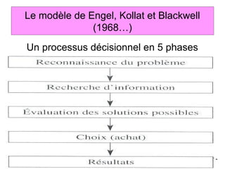 Le modèle de Engel, Kollat et Blackwell
                 (1968…)
   Un processus décisionnel en 5 phases




BSMR-2007      Psychosociologie du comportement du consommateur -
 