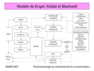 Modèle de Engel, Koblat et Blackwell




BSMR-2007       Psychosociologie du comportement du consommateur -
 