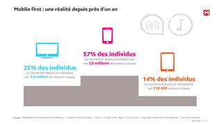 Mobile first : une réalité depuis près d’un an
29/01/2017 5
57% des individus
s’y connectent depuis un smartphone,
soit 3,...