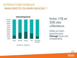 69
INTERACTIONS MOBILES
Entre 17% et
35% des
utilisateurs
Utilise sa main
gauche pour
interagir avec son
smartphone
MAIN D...
