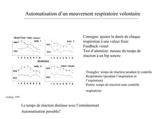 Automatisation d’un mouvement respiratoire volontaire Consigne: ajuster la durée de chaque inspiration à une valeur fixée Feedback visuel Test d’attention: mesure du temps de réaction à un bip sonore Le temps de réaction diminue avec l’entraînement Automatisation possible?   Triangles: temps de réaction pendant le contrôle Respiratoire (pendant l’inspiration et l’expiration) Points: temps de réaction sans contrôle respiratoire   Gallego 1991 
