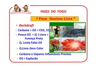FASES DO FOGO
               “ Fase Queima Livre ”

• Backdraft
- Carbono + O2 = CO2, CO
- Pouco O2 = (C ) Livre =
       Fumaça Preta
 - Q. Lenta Falta O2
- Q.Livre Gera Calor
- Carbono e Vapores Inflamáveis Prontos
- O2 = Explosão
 