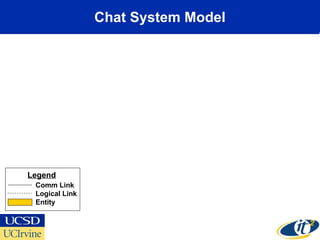 Chat System Model
Comm Link
Logical Link
Entity
Legend
 