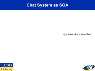 Chat System as SOA
Hypothetical and simplified
 
