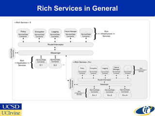 Rich Services in General
Messenger
Router/Interceptor
Policy
Service/Data
Connector
Messenger
Router/Interceptor
Failure
Manager
...
<<Rich Service>> S
Service/Data
Connector
...
<<Rich Service>> S.n
Service/Data
Connector }<<
Rich
Infrastructure
Services
>>
Encryption
Service/Data
Connector
Logging
Service/Data
Connector
Failure Manager
Service/Data
Connector
...
Service/Data
Connector
S.1
Service/Data
Connector
S.2
Service/Data
Connector
}<<
Rich
Application
Services
>>
S.n.2
Service/Data
Connector
S.n.m
Service/Data
Connector
}<<
Rich
Application
Services
>>
S.n.1
Service/Data
Connector
Service/Data
Connector
Logging
Service/Data
Connector
Encryption
Service/Data
Connector
Policy ...
Service/Data
Connector
Service/Data
Connector
<<
Rich
Infrastructure
Services
>>
}
 