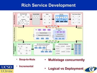 Rich Service Development
• Multistage concurrently
• Logical vs Deployment
Rich Services Virtual Network
Rich Services
RAS4
Services
Service S1
Roles
U1
U2
U3
U4
U5
Use Case Graph
Concerns
C1 C2 C3
C4
CC1
CC2CC3
Domain Model
R1 R2
R3 R4
R5 R6
R1 R2
msg
R3
CC1
CC2
Role Domain Model
R1 R2
R3 R4
R5 R6
CC1 CC2 CC3
Router/Interceptor
Messenger/Communicator
RAS1 RAS2
CC1 CC4 CC5
Router/Interceptor
Messenger/Communicator
RAS5 RAS6RAS3
S
/
D
S
/
D
RIS:
RIS:
ServiceElicitationRichServiceArchitecture
RAS7
System of Systems Topology
H1 H2
H3
H5
H6
H7
H8
H9
H4
RAS1 RAS2 RAS3
RAS5 RAS6 RAS7
Infrastructure Mapping
H1:RAS1 H2:RAS2
H3:CC1
H5:RAS2
H6:RAS5
H7:RAS7H8:RAS7
H9:RAS6
H4:RAS3
Optimization
Implementation
RAS1 RAS2
RAS3 RAS4
RAS5 RAS6
RAS7 CC1
CC2 CC3
CC4 CC5
Analysis
Synthesis
Analysis
Identification
Definition
Consolidation
Refinement
Hierarchic
composition
Refinement
Logical Model
SystemArchitecture
Definition
Logical Architecture Loop
Deployment Loop
• Soup-to-Nuts
• Incremental
 