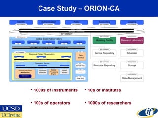 Case Study – ORION-CA
• 10s of institutes
• 1000s of researchers
• 1000s of instruments
• 100s of operators
Global Scale Observatory
Modeling Facility Research Laboratory
S/D Connector S/D Connector S/D Connector
Regional Cabled Observatory
Observatory Service
S/D Connector
Identity Authentication Policy Accounting Logging
S/D ConnectorS/D ConnectorS/D ConnectorS/D ConnectorS/D Connector
Identity Authentication Policy Accounting Logging
S/DS/DS/DS/DS/D
Router / Interceptor and Messenger / Communicator
Identity Logging
Data
Service
S/D
Router / Interceptor
Messenger / Communicator
...
Acquisition
scheduler
Science Instrument
Web Service
Matlab
Processing
Engine
Power
Monitor
Instrument
Service Repository
S/D Connector
Storage
S/D Connector
Scheduler
S/D Connector
Resource Repository
S/D Connector
State Management
S/D Connector
Router / Interceptor and Messenger / Communicator
. . .
INTERNET
Service Rep.
. . .
State Mng.
S/D
S/D
S/D
 