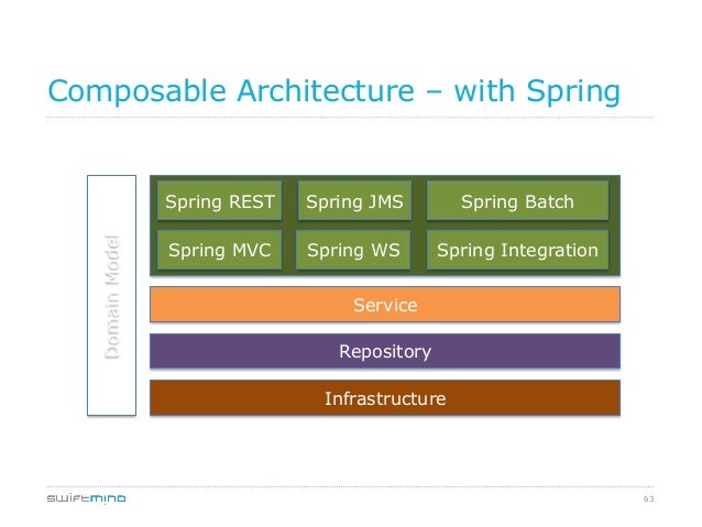 Composable Software Architecture with Spring