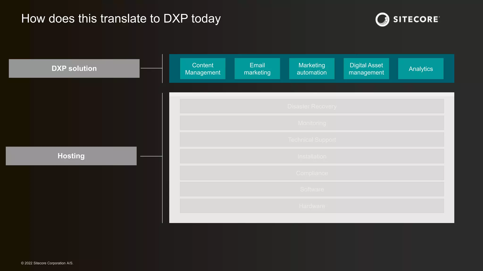 © 2022 Sitecore Corporation A/S.
© 2022 Sitecore Corporation A/S.
How does this translate to DXP today
DXP solution
Hosting
Content
Management
Email
marketing
Marketing
automation
Digital Asset
management
Analytics
Disaster Recovery
Monitoring
Technical Support
Installation
Compliance
Hardware
Software
 