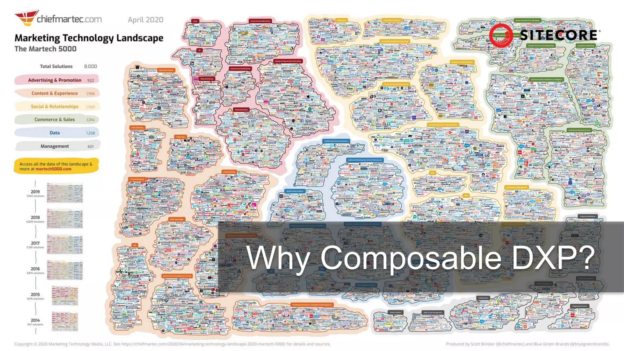 © 2022 Sitecore Corporation A/S.
Why Composable DXP?
 