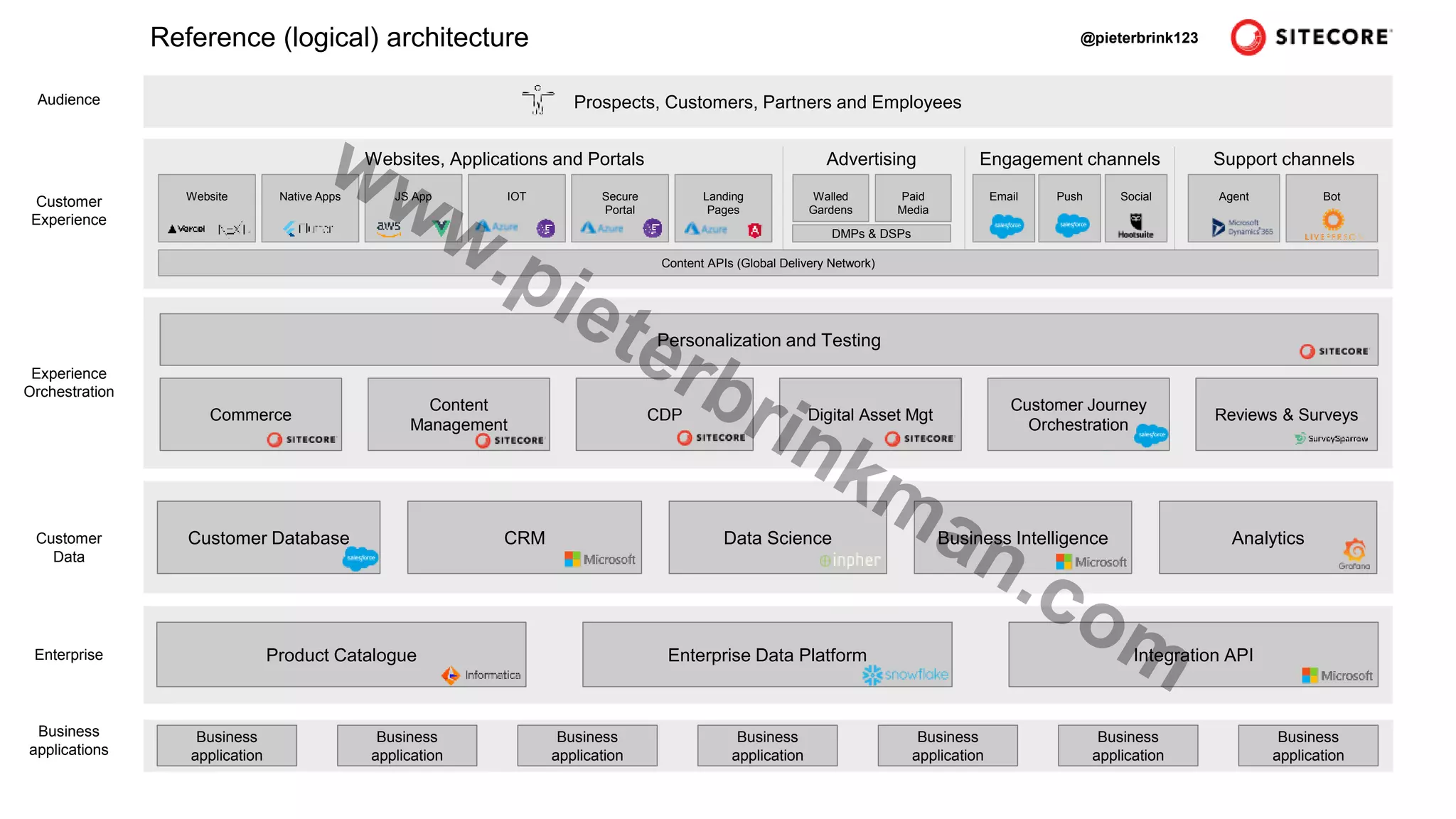 Data Science
Prospects, Customers, Partners and Employees
Audience
Customer
Experience
Experience
Orchestration
Customer
Data
Enterprise
Personalization and Testing
Support channels
Reference (logical) architecture
assets
Business
applications
Commerce Reviews & Surveys
Customer Journey
Orchestration
CDP Digital Asset Mgt
Content
Management
Engagement channels
Agent Bot
Email Social
Content APIs (Global Delivery Network)
Website Native Apps JS App IOT Secure
Portal
Landing
Pages
Advertising
Paid
Media
Walled
Gardens
DMPs & DSPs
Websites, Applications and Portals
Business
application
Business
application
Business
application
Business
application
Business
application
Business
application
Business
application
Customer Database CRM Business Intelligence Analytics
Integration API
Push
Enterprise Data Platform
Product Catalogue
@pieterbrink123
 