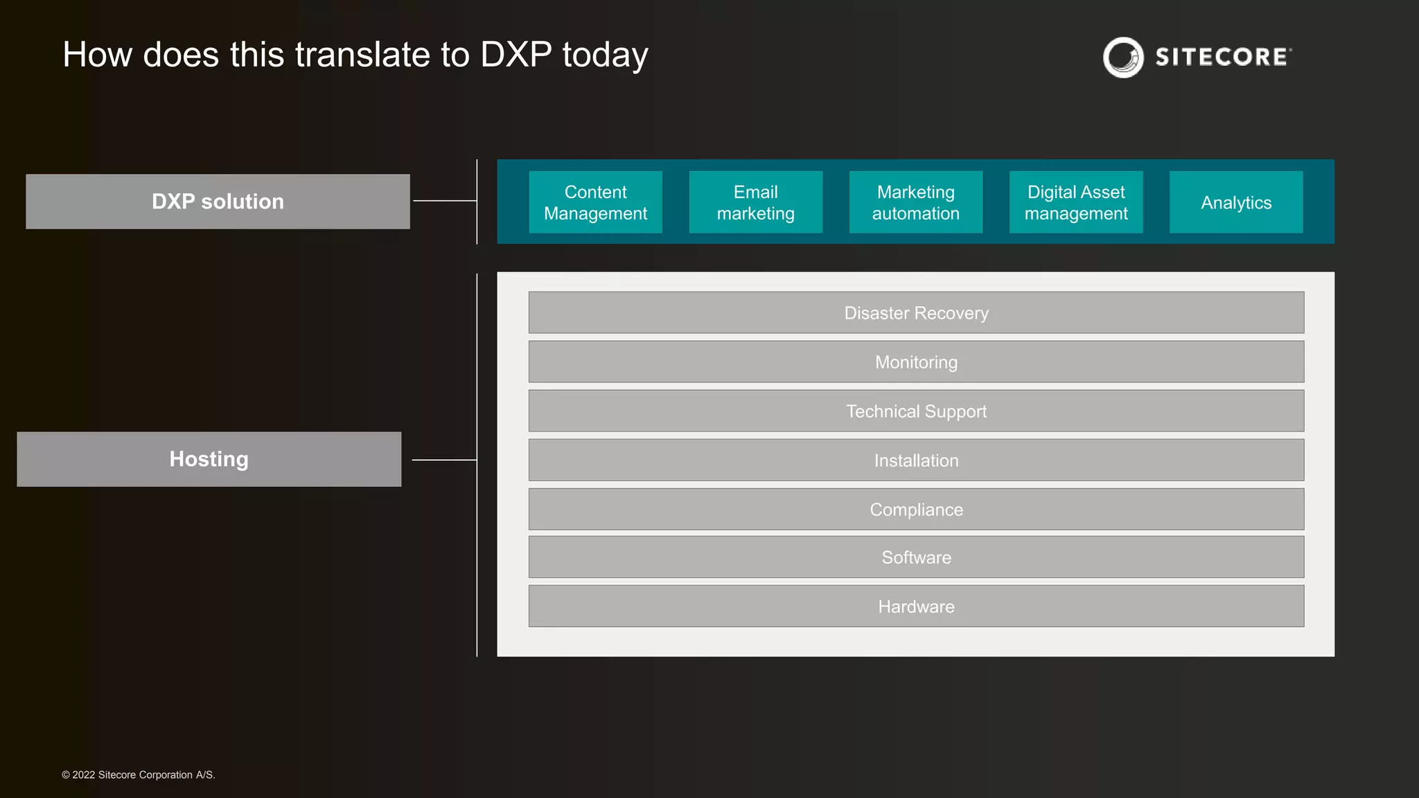 © 2022 Sitecore Corporation A/S.
© 2022 Sitecore Corporation A/S.
How does this translate to DXP today
DXP solution
Hosting
Content
Management
Email
marketing
Marketing
automation
Digital Asset
management
Analytics
Disaster Recovery
Monitoring
Technical Support
Installation
Compliance
Hardware
Software
 