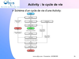 www.objis.com - Formation ANDROID
Activity : le cycle de vie
70
 Schéma d’un cycle de vie d’une Activity:
 