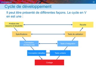 www.geii.eu 22
Cycle de développement
Il peut être présenté de différentes façons. Le cycle en V
en est une :
22
Analyse des
besoins et faisabilité
Recette
Spécifications
Conception
architecturale
Conception détaillée
Codage
Tests de validation
Tests d’intégration
Tests unitaire
 