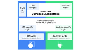 Compose Multiplatform 101 | PDF