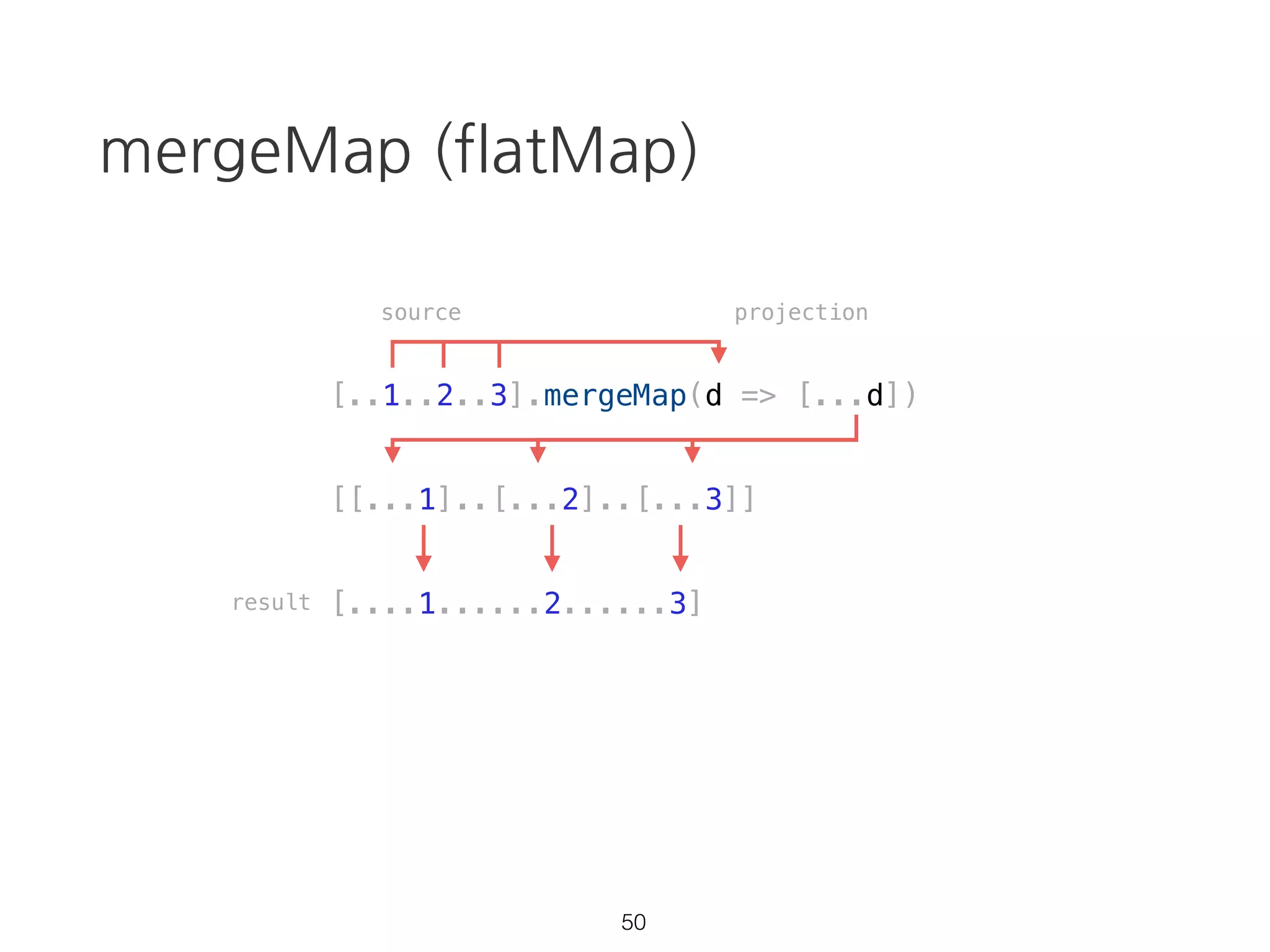 Operators
• observable 타입을 변환 / 조합할 수 있음
• RxJS@5 기준 +200개
• 종류
- creation
- transformation
- filtering
- composition
- error
- ...
33
 