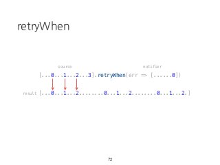retryWhen
[...0...1...2...3].retryWhen(err => [......0])
[...0...1...2........0...1...2........0...1...2.]
72
source notifier
result
 