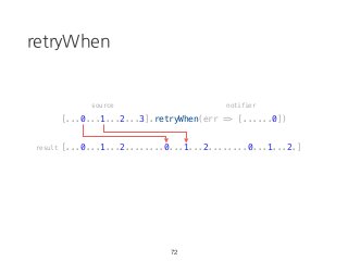 retryWhen
[...0...1...2...3].retryWhen(err => [......0])
[...0...1...2........0...1...2........0...1...2.]
72
source notifier
result
 