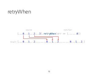 retryWhen
[...0...1...2...3].retryWhen(err => [......0])
[...0...1...2........0...1...2........0...1...2.]
72
source notifier
result
 