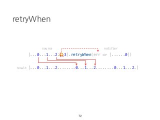 retryWhen
[...0...1...2...3].retryWhen(err => [......0])
[...0...1...2........0...1...2........0...1...2.]
72
source notifier
result
💥
 
