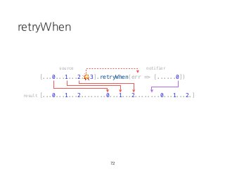 retryWhen
[...0...1...2...3].retryWhen(err => [......0])
[...0...1...2........0...1...2........0...1...2.]
72
source notifier
result
💥
 