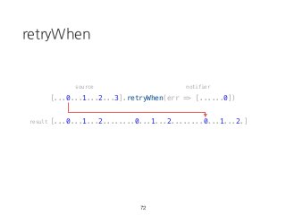 retryWhen
[...0...1...2...3].retryWhen(err => [......0])
[...0...1...2........0...1...2........0...1...2.]
72
source notifier
result
 
