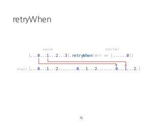 retryWhen
[...0...1...2...3].retryWhen(err => [......0])
[...0...1...2........0...1...2........0...1...2.]
72
source notifier
result
 