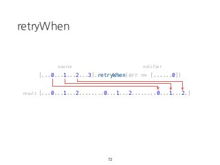 retryWhen
[...0...1...2...3].retryWhen(err => [......0])
[...0...1...2........0...1...2........0...1...2.]
72
source notifier
result
 