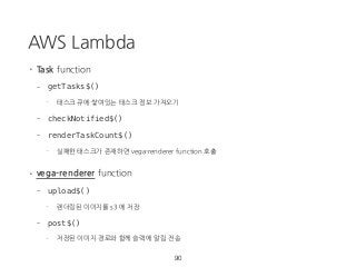 AWS Lambda
90
• Task function
- getTasks$()
- 태스크 큐에 쌓여있는 태스크 정보 가져오기
- checkNotified$()
- renderTaskCount$()
- 실패한 태스크가 존재하면 vega-renderer function 호출
• vega-renderer function
- upload$()
- 렌더링된 이미지를 s3 에 저장
- post$()
- 저장된 이미지 경로와 함께 슬랙에 알림 전송
 