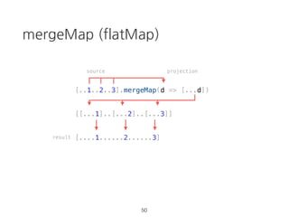Operators
• observable 타입을 변환 / 조합할 수 있음
• RxJS@5 기준 +200개
• 종류
- creation
- transformation
- filtering
- composition
- error
- ...
33
 