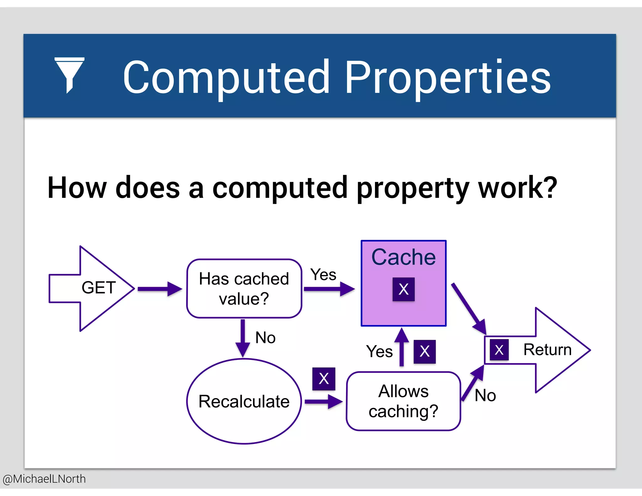 @MichaelLNorth
Great places to startComputed Properties
How does a computed property work?
GET
Has cached
value?
Recalculate
No
Yes
X
Allows
caching?
Cache
X
XYes
No
ReturnX
 