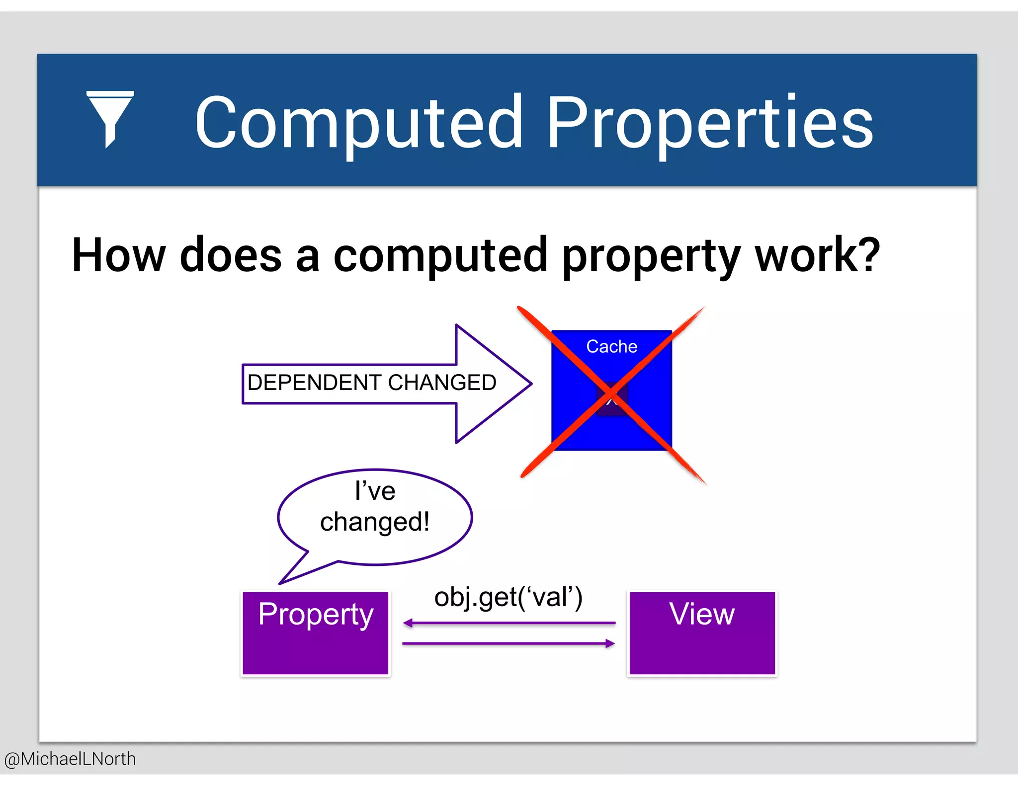 @MichaelLNorth
Great places to startComputed Properties
How does a computed property work?
DEPENDENT CHANGED
Cache
X
I’ve
changed!
ViewProperty
obj.get(‘val’)
 