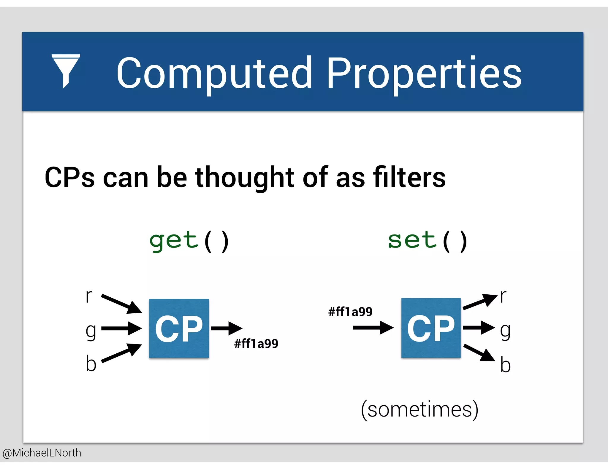 @MichaelLNorth
Great places to startComputed Properties
CPs can be thought of as ﬁlters
CP
r
g
b
#ff1a99
get() set()
(sometimes)
CP
r
b
g
#ff1a99
 