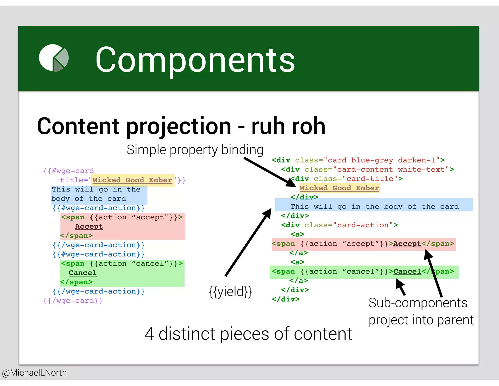 @MichaelLNorth
Great places to start
{{#wge-card
title="Wicked Good Ember"}}
This will go in the
body of the card
{{#wge-card-action}}
<span {{action “accept"}}>
Accept
</span>
{{/wge-card-action}}
{{#wge-card-action}}
<span {{action “cancel”}}>
Cancel
</span>
{{/wge-card-action}}
{{/wge-card}}
Components
Content projection - ruh roh
<div class="card blue-grey darken-1">
<div class="card-content white-text">
<div class="card-title">
Wicked Good Ember
</div>
This will go in the body of the card
</div>
<div class="card-action">
<a>
<span {{action “accept”}}>Accept</span>
</a>
<a>
<span {{action “cancel”}}>Cancel</span>
</a>
</div>
</div>
4 distinct pieces of content
Sub-components
project into parent
{{yield}}
Simple property binding
 