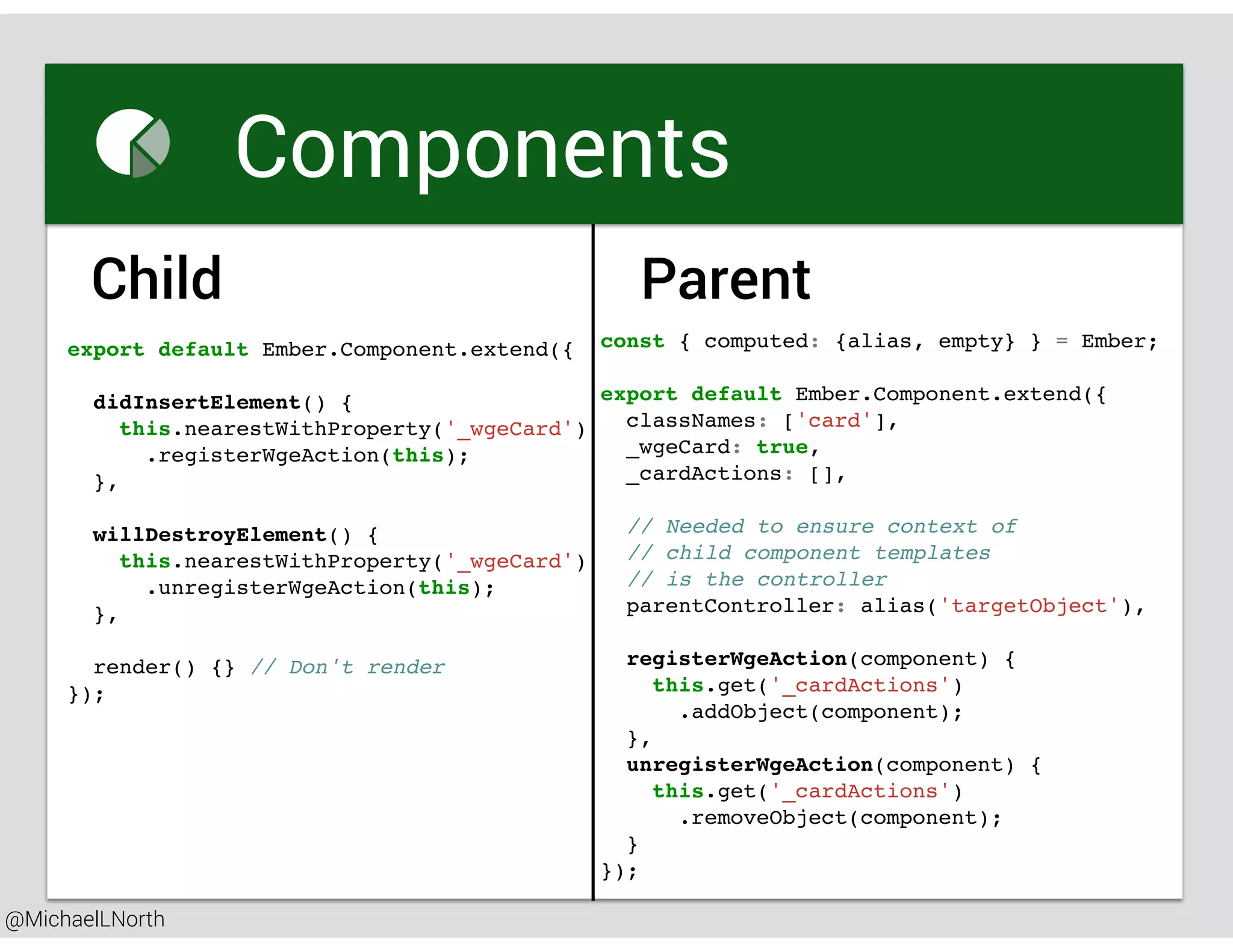 @MichaelLNorth
Great places to start
Child
export default Ember.Component.extend({
didInsertElement() {
this.nearestWithProperty('_wgeCard')
.registerWgeAction(this);
},
willDestroyElement() {
this.nearestWithProperty('_wgeCard')
.unregisterWgeAction(this);
},
render() {} // Don't render
});
const { computed: {alias, empty} } = Ember;
export default Ember.Component.extend({
classNames: ['card'],
_wgeCard: true,
_cardActions: [],
// Needed to ensure context of
// child component templates
// is the controller
parentController: alias('targetObject'),
registerWgeAction(component) {
this.get('_cardActions')
.addObject(component);
},
unregisterWgeAction(component) {
this.get('_cardActions')
.removeObject(component);
}
});
Parent
Components
 