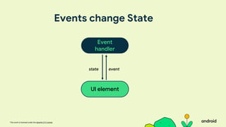 This work is licensed under the Apache 2.0 License
Event
handler
UI element
event
state
Events change State
 