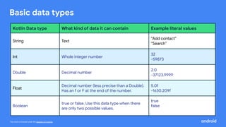 This work is licensed under the Apache 2.0 License
Basic data types
Kotlin Data type What kind of data it can contain Example literal values
String Text
“Add contact”
“Search”
Int Whole integer number
32
-59873
Double Decimal number
2.0
-37123.9999
Float
Decimal number (less precise than a Double).
Has an f or F at the end of the number.
5.0f
-1630.209f
Boolean
true or false. Use this data type when there
are only two possible values.
true
false
 