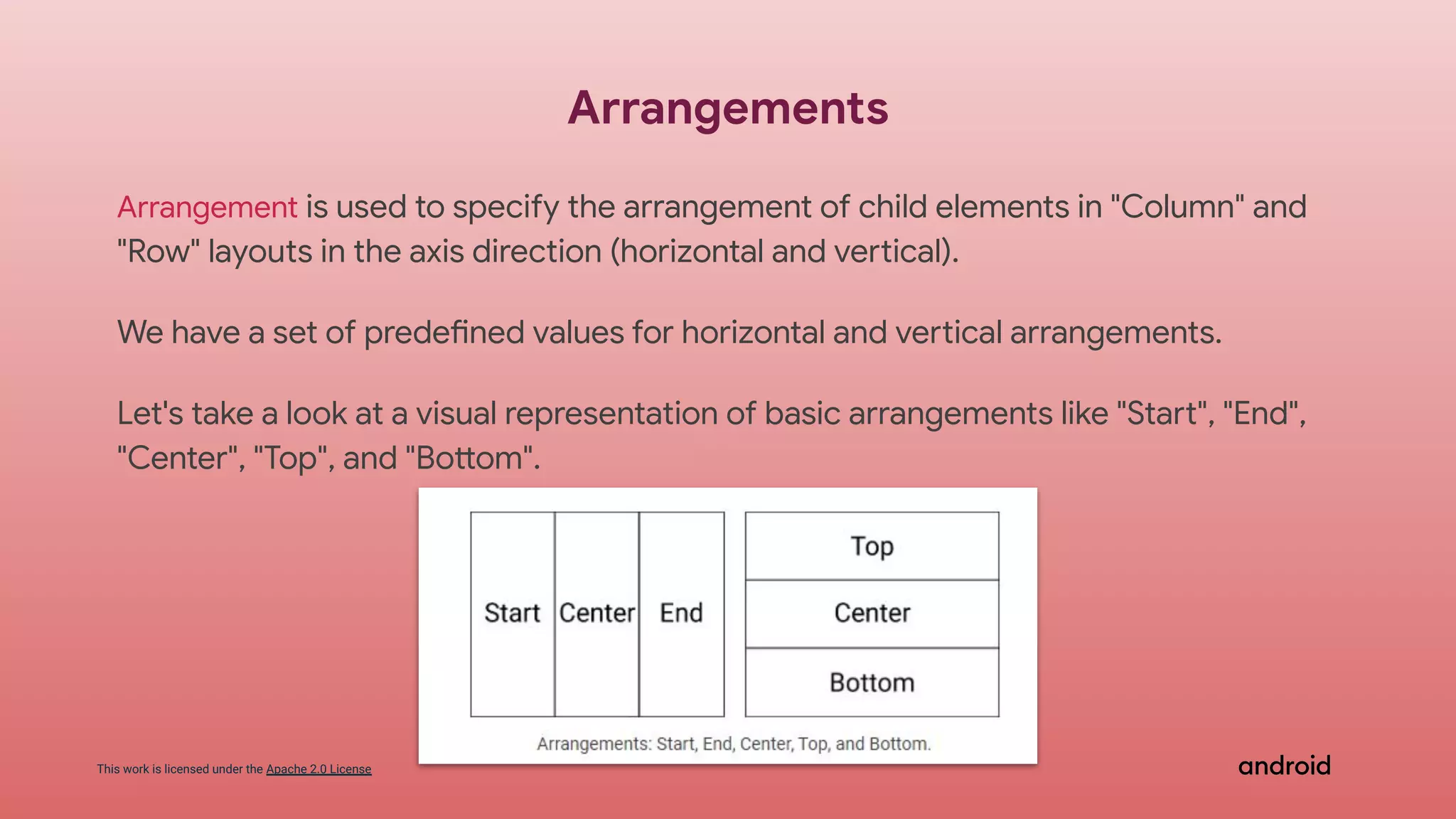 This work is licensed under the Apache 2.0 License
Arrangement is used to specify the arrangement of child elements in "Column" and
"Row" layouts in the axis direction (horizontal and vertical).
We have a set of predefined values for horizontal and vertical arrangements.
Let's take a look at a visual representation of basic arrangements like "Start", "End",
"Center", "Top", and "Bottom".
Arrangements
 