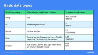 This work is licensed under the Apache 2.0 License
Basic data types
Kotlin Data type What kind of data it can contain Example literal values
String Text
“Add contact”
“Search”
Int Whole integer number
32
-59873
Double Decimal number
2.0
-37123.9999
Float
Decimal number (less precise than a Double).
Has an f or F at the end of the number.
5.0f
-1630.209f
Boolean
true or false. Use this data type when there
are only two possible values.
true
false
 
