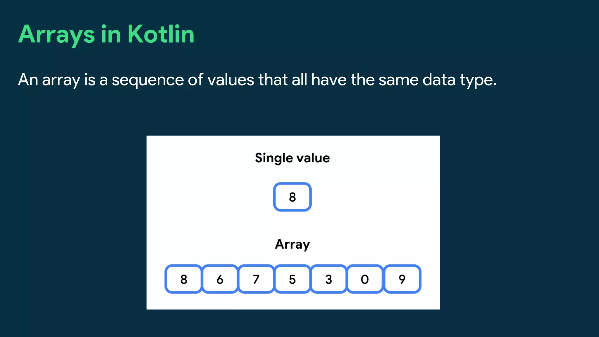 Arrays in Kotlin
An array is a sequence of values that all have the same data type.
 