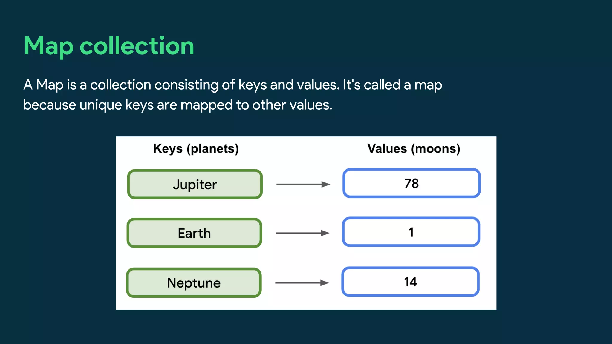 Map collection
A Map is a collection consisting of keys and values. It's called a map
because unique keys are mapped to other values.
 
