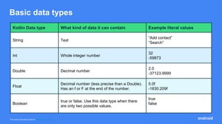 This work is licensed under the Apache 2.0 License
Basic data types
Kotlin Data type What kind of data it can contain Example literal values
String Text
“Add contact”
“Search”
Int Whole integer number
32
-59873
Double Decimal number
2.0
-37123.9999
Float
Decimal number (less precise than a Double).
Has an f or F at the end of the number.
5.0f
-1630.209f
Boolean
true or false. Use this data type when there
are only two possible values.
true
false
 